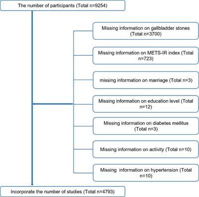 Association of METS-IR index with prevalence of gallbladder stones and the age at the first gallbladder stone surgery in US adults: A cross-sectional study